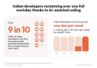 Indian Developers Save 10 hours a Week with AI Coding Tools, Almost 3 Hours Above Global Average: BairesDev Dev Barometer