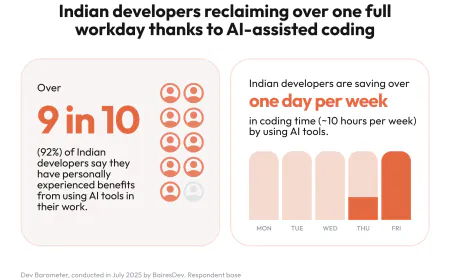 Indian Developers Save 10 hours a Week with AI Coding Tools, Almost 3 Hours Above Global Average: BairesDev Dev Barometer