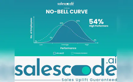 SalesCode.ai introduces the ‘No-Bell Curve’ and announces a 27% average salary increase for its employees, 3x the industry benchmark in 2024